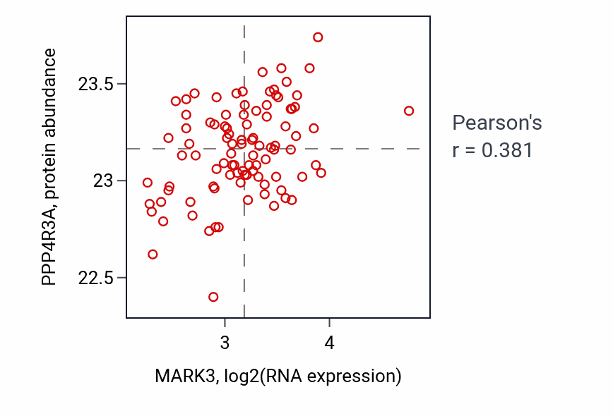 Per-sample scatter of MARK3 vs PPP4R3A in COAD (Pearson r = 0.38).
