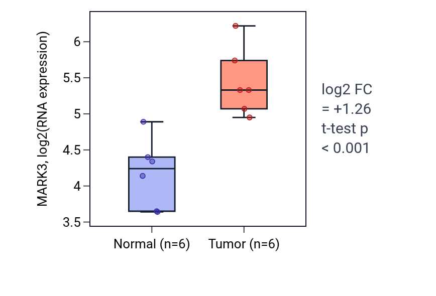 Tumor-vs-normal expression box plot for MARK3 in HNSC.
