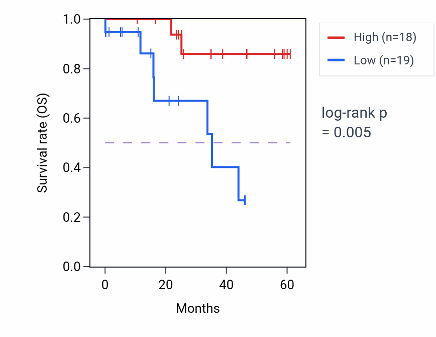 Kaplan&ndash;Meier survival curve for MARK3 mass-spec protein-high vs -low samples in LSCC.