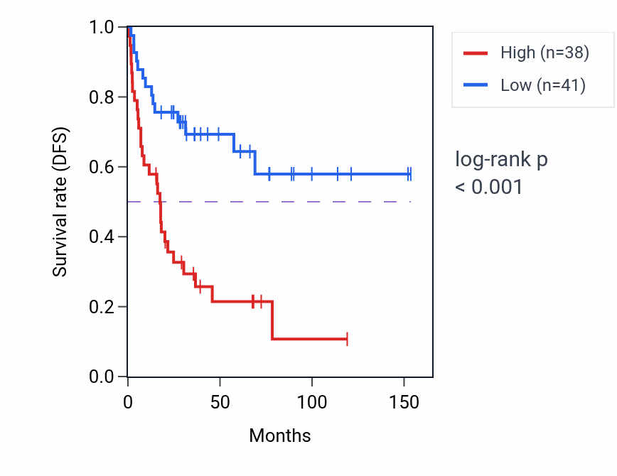 Kaplan&ndash;Meier survival curve for MARK3 RNA-high vs -low samples in ACC.