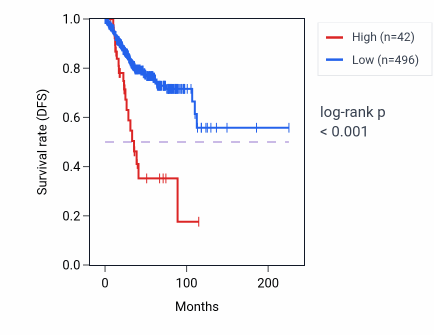 Kaplan&ndash;Meier survival curve for MARK3P1 RNA expression in UCEC: high vs low expression groups.