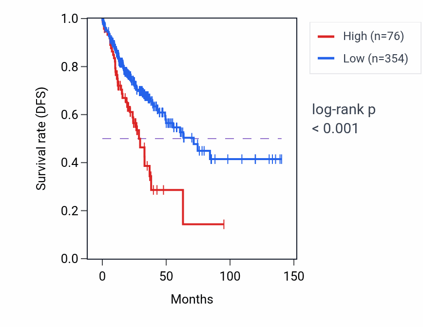 Kaplan&ndash;Meier survival curve for MARK3P3 RNA expression in COAD: high vs low expression groups.