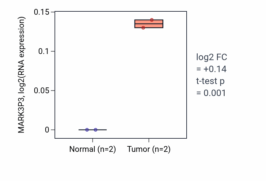 Tumor-vs-normal expression box plot for MARK3P3 in CHOL.