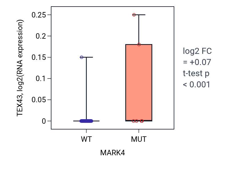 Box plot of TEX43 in MARK4-low vs MARK4-high samples in BLOOD_Leukemia.