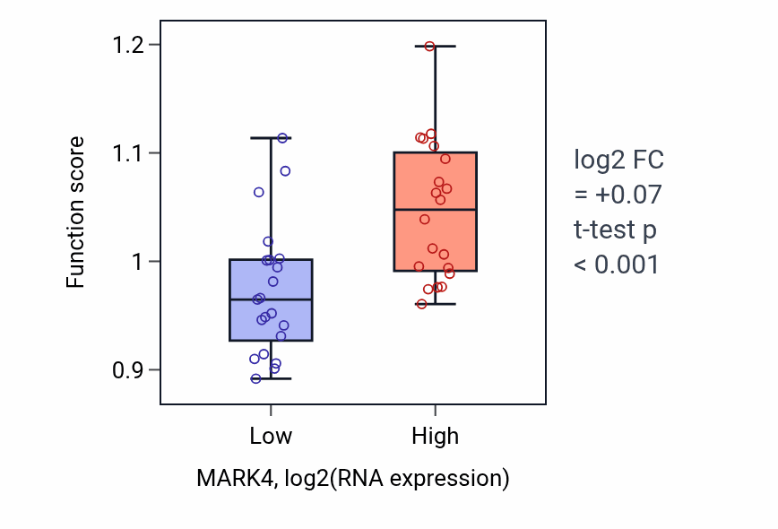 Box plot of Regulation of protein localization to centrosome in MARK4-low vs MARK4-high samples in STOMACH.
