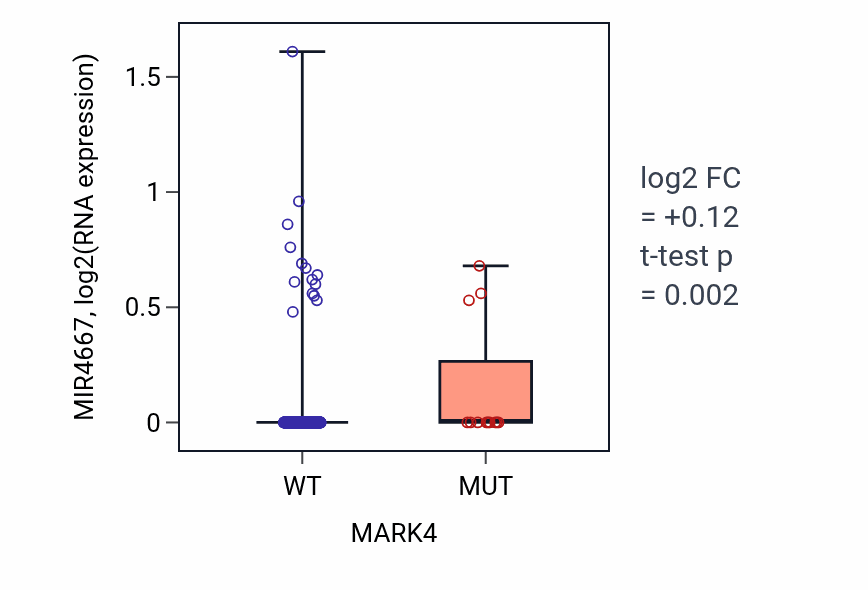 Box plot of MIR4667 in MARK4-low vs MARK4-high samples in SKCM.