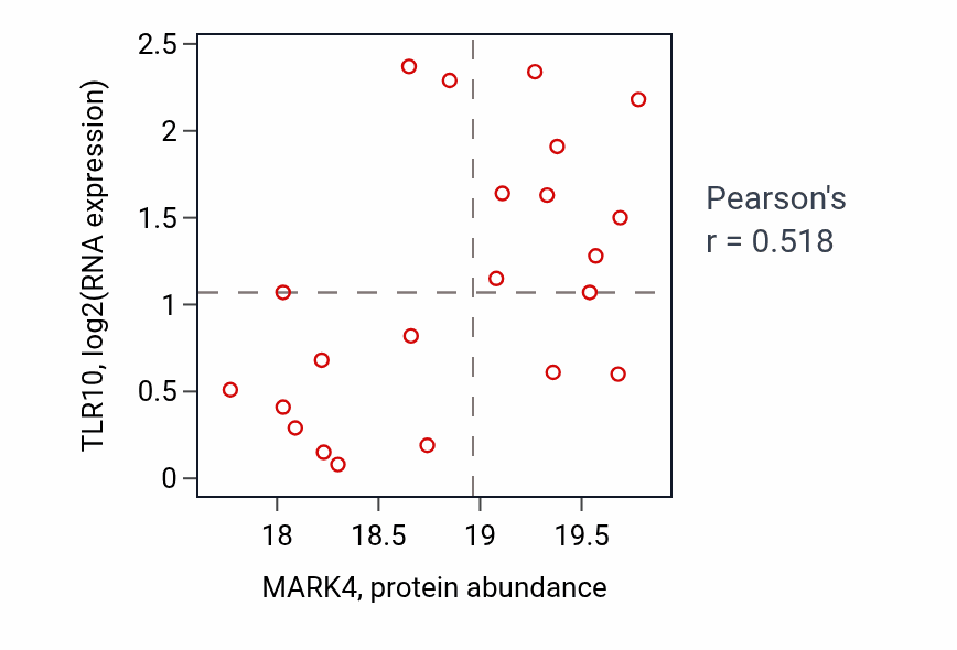 Per-sample scatter of MARK4 vs TLR10 in OV (Pearson r = 0.52).