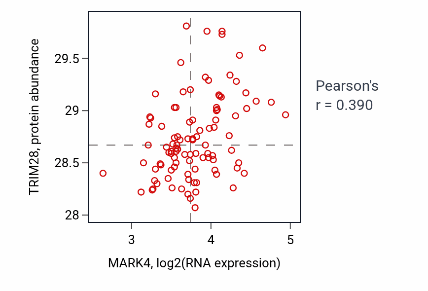 Per-sample scatter of MARK4 vs TRIM28 in GBM (Pearson r = 0.39).