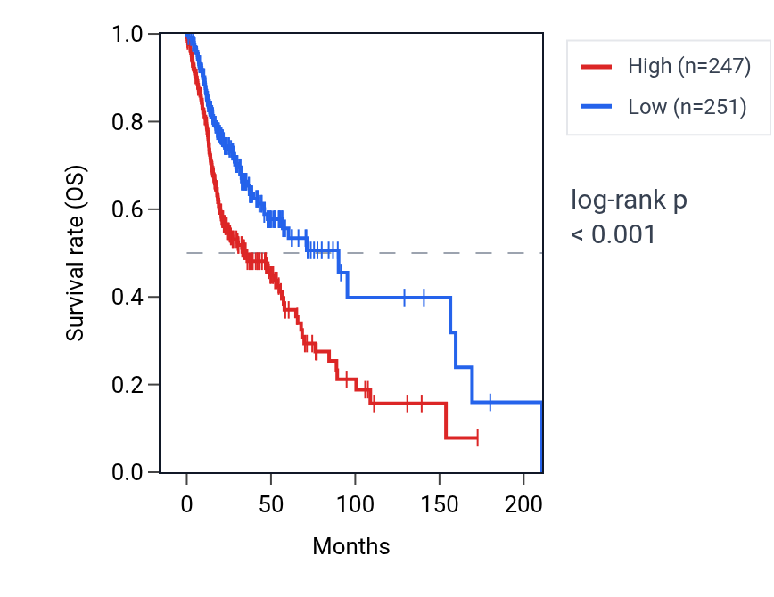 Kaplan&ndash;Meier survival curve for MARK4 RNA expression in HNSC: high vs low expression groups.