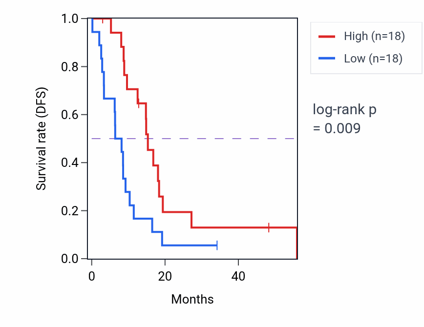 Kaplan&ndash;Meier survival curve for MARK4 mass-spec protein-high vs -low samples in GBM.