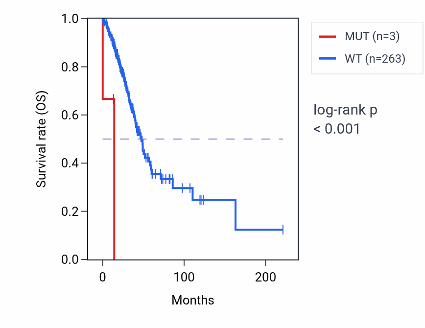 Kaplan&ndash;Meier survival curve for MARK4 mutant vs wild-type samples in LUAD.