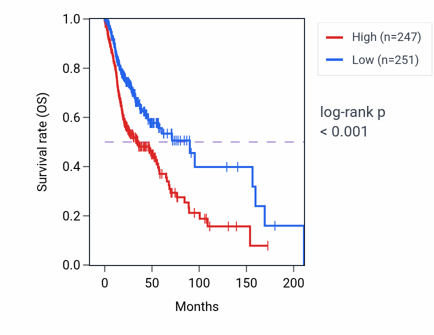 Kaplan&ndash;Meier survival curve for MARK4 RNA-high vs -low samples in HNSC.