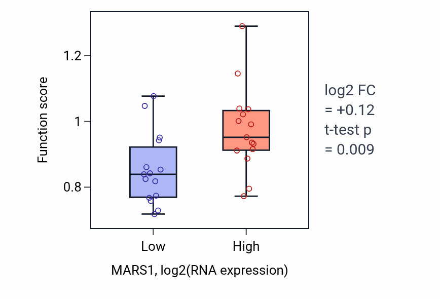 Box plot of Negative regulation of translation in response to endoplasmic reticulum stress in MARS1-low vs MARS1-high samples in BLOOD_Myeloma.