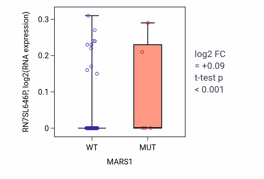 Box plot of RN7SL646P in MARS1-low vs MARS1-high samples in LIHC.