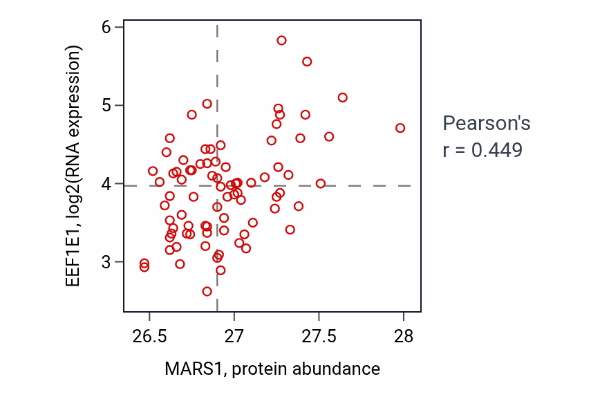 Per-sample scatter of MARS1 vs EEF1E1 in OV (Pearson r = 0.45).