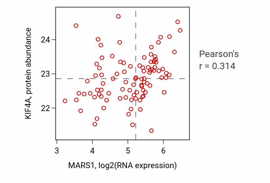Per-sample scatter of MARS1 vs KIF4A in UCEC (Pearson r = 0.31).