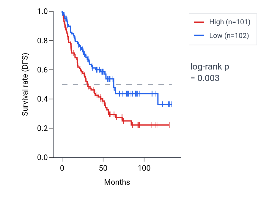 Kaplan&ndash;Meier survival curve for MARS1 RNA expression in KIRC: high vs low expression groups.