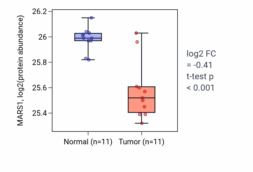 Tumor-vs-normal mass-spec protein box plot for MARS1 in CCRCC.