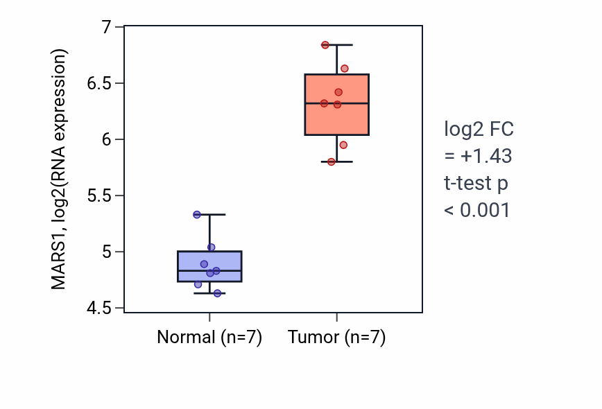 Tumor-vs-normal expression box plot for MARS1 RNA in COAD.