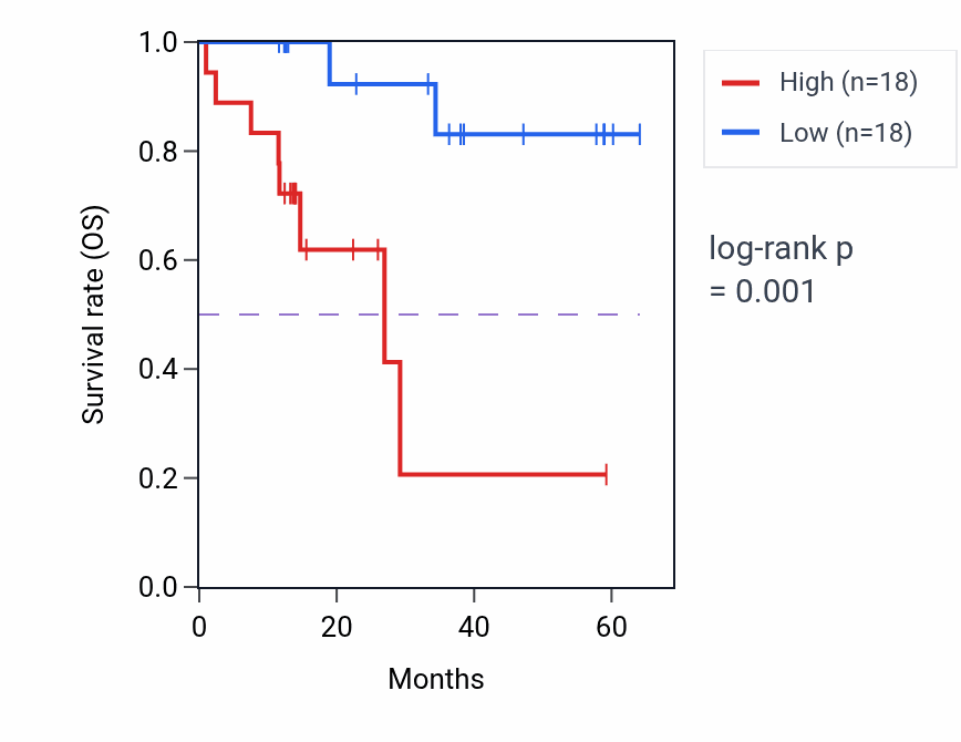 Kaplan&ndash;Meier survival curve for MARS1 mass-spec protein-high vs -low samples in LUAD.