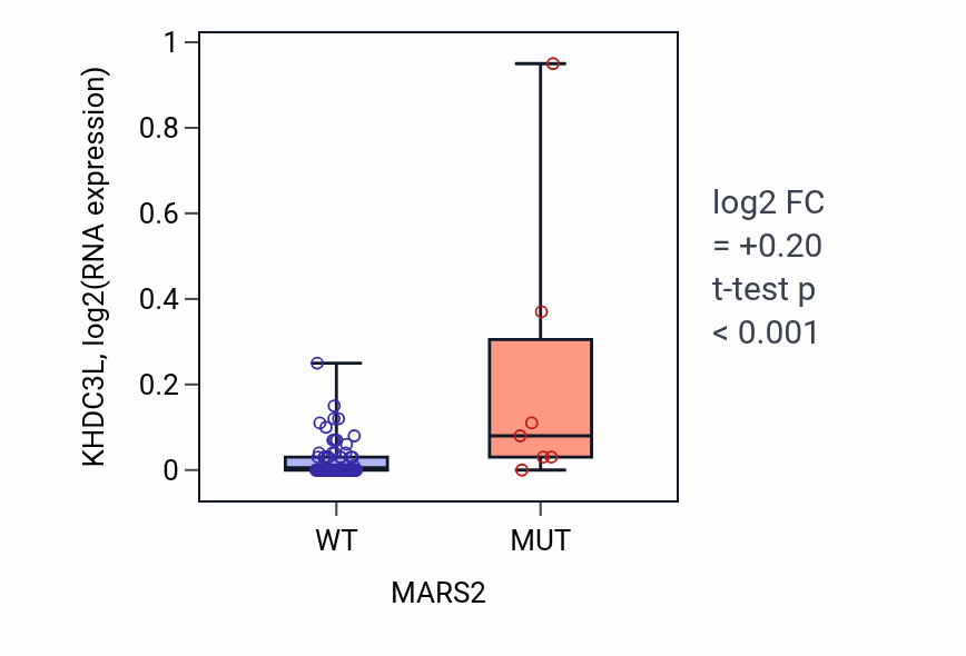 Box plot of KHDC3L in MARS2-low vs MARS2-high samples in BLOOD_Leukemia.