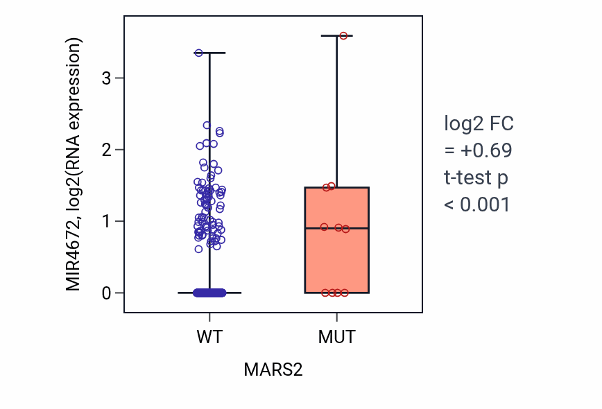 Box plot of MIR4672 in MARS2-low vs MARS2-high samples in COAD.
