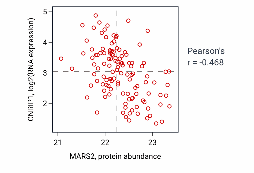 Per-sample scatter of MARS2 vs CNRIP1 in BRCA (Pearson r = -0.47).
