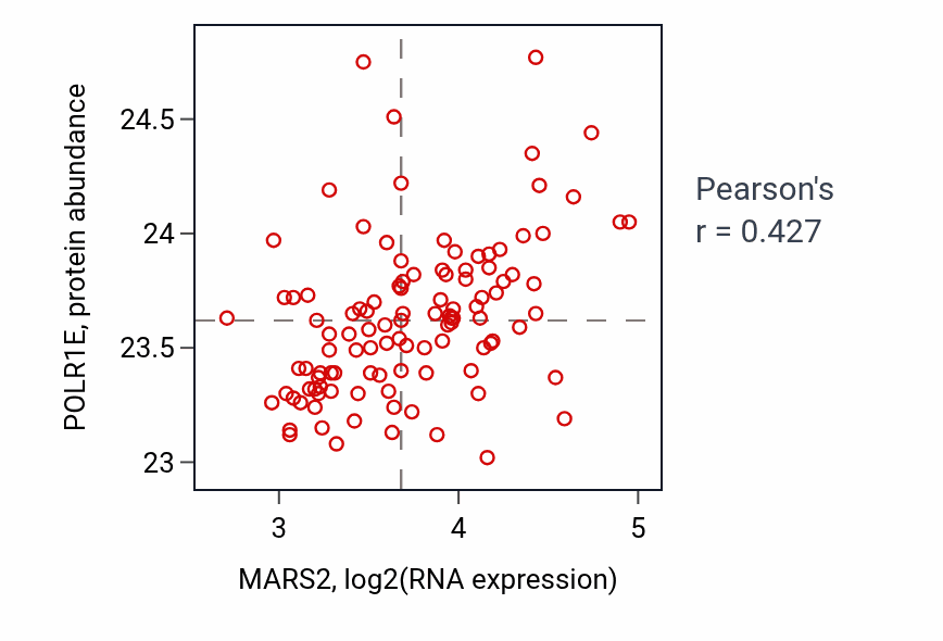 Per-sample scatter of MARS2 vs POLR1E in LUAD (Pearson r = 0.43).