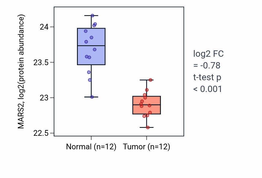 Tumor-vs-normal mass-spec protein box plot for MARS2 in CCRCC.