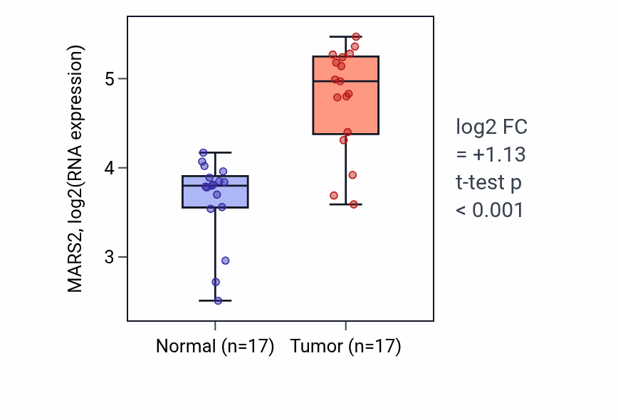 Tumor-vs-normal expression box plot for MARS2 RNA in COAD.
