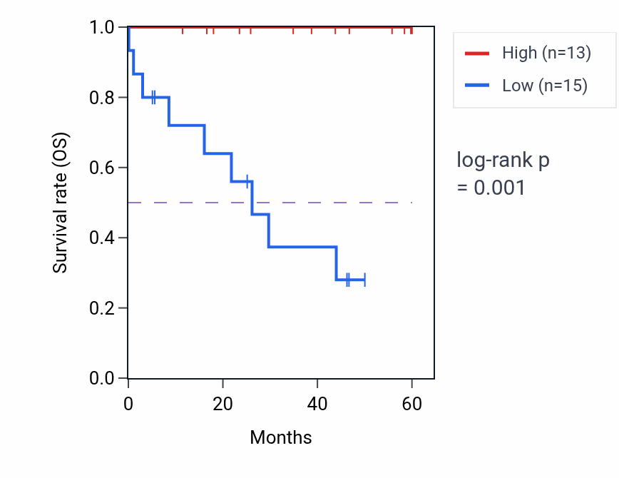 Kaplan&ndash;Meier survival curve for MARS2 mass-spec protein-high vs -low samples in LSCC.