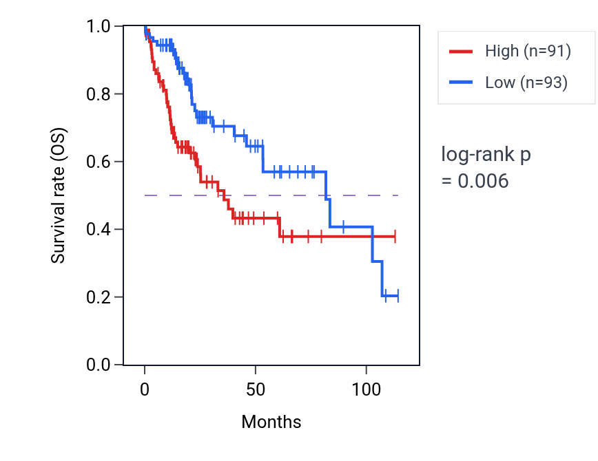 Kaplan&ndash;Meier survival curve for MARS2 RNA-high vs -low samples in LIHC.