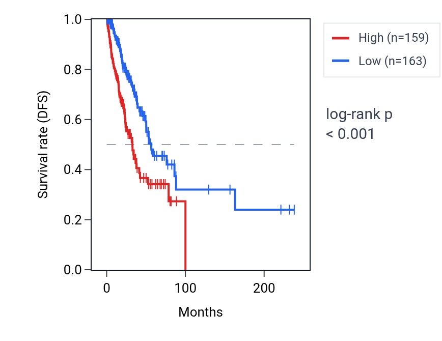 Kaplan&ndash;Meier survival curve for MARVELD1 RNA expression in LUAD: high vs low expression groups.