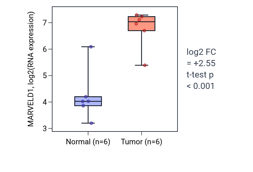 Tumor-vs-normal expression box plot for MARVELD1 in HNSC.