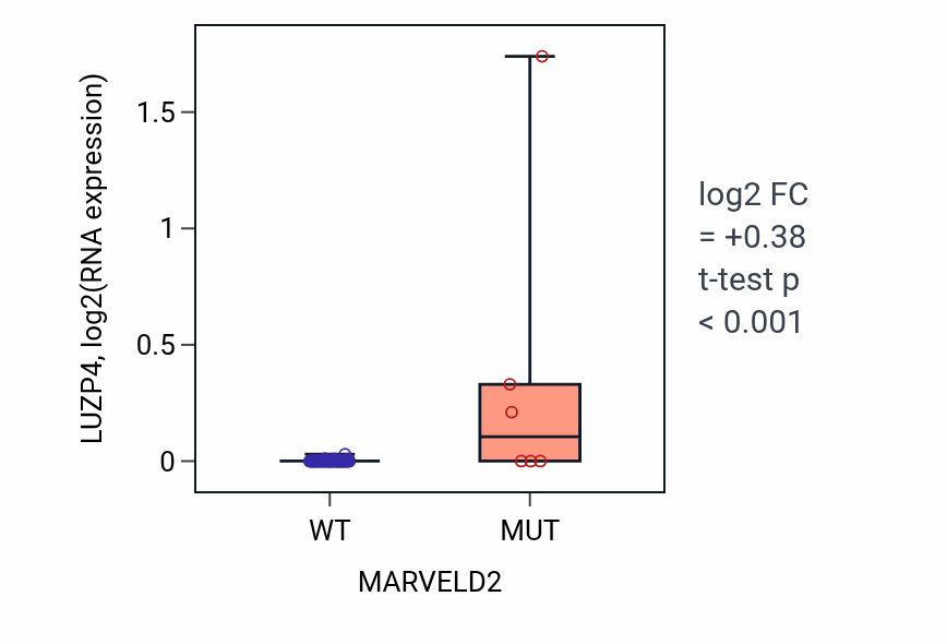 Box plot of LUZP4 in MARVELD2-low vs MARVELD2-high samples in BLOOD_Leukemia.
