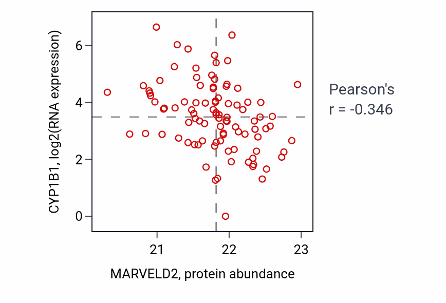 Per-sample scatter of MARVELD2 vs CYP1B1 in UCEC (Pearson r = -0.35).