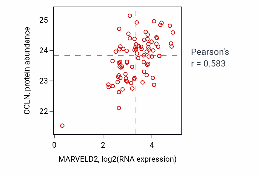 Per-sample scatter of MARVELD2 vs OCLN in OV (Pearson r = 0.58).