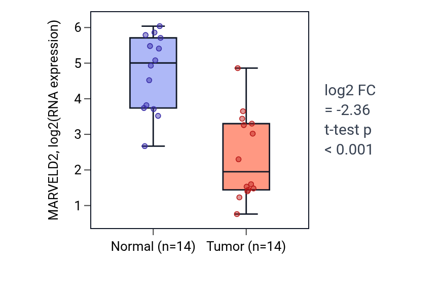 Tumor-vs-normal expression box plot for MARVELD2 in KIRC.