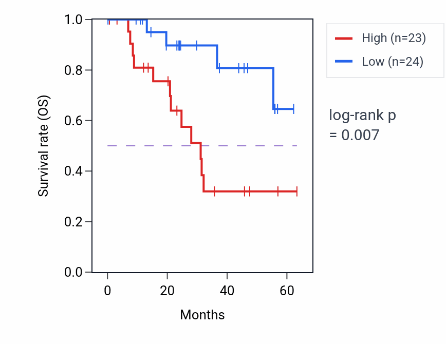 Kaplan&ndash;Meier survival curve for MARVELD2 mass-spec protein-high vs -low samples in HNSC.