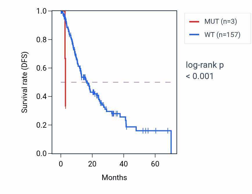 Kaplan&ndash;Meier survival curve for MARVELD2 mutant vs wild-type samples in ESCA.