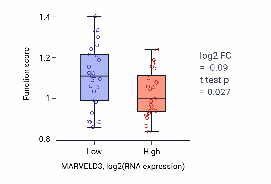 Box plot of Establishment of epithelial cell apical/basal polarity in MARVELD3-low vs MARVELD3-high samples in PANCREAS.