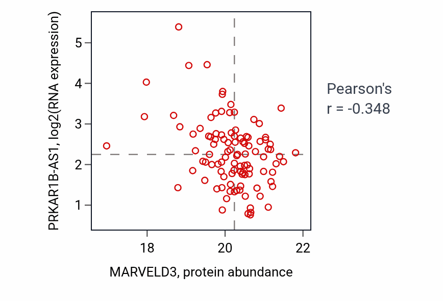 Per-sample scatter of MARVELD3 vs PRKAR1B-AS1 in BRCA (Pearson r = -0.35).