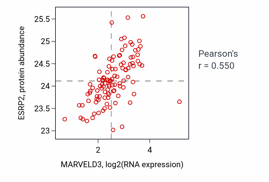 Per-sample scatter of MARVELD3 vs ESRP2 in LSCC (Pearson r = 0.55).