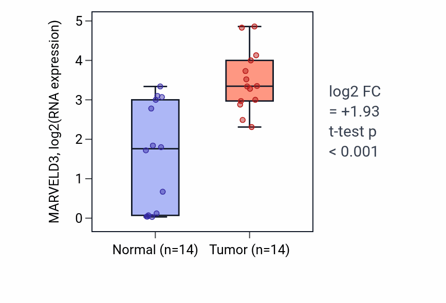 Tumor-vs-normal expression box plot for MARVELD3 RNA in BLCA.