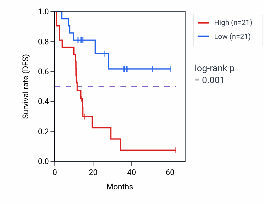 Kaplan&ndash;Meier survival curve for MARVELD3 mass-spec protein-high vs -low samples in LUAD.