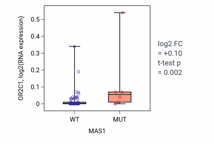 Box plot of OR2C1 in MAS1-low vs MAS1-high samples in LARGE_INTESTINE.
