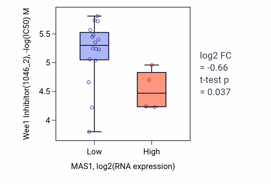 Box plot of Wee1 Inhibitor in MAS1-low vs MAS1-high samples in UPPER_AERODIGESTIVE_TRACT.