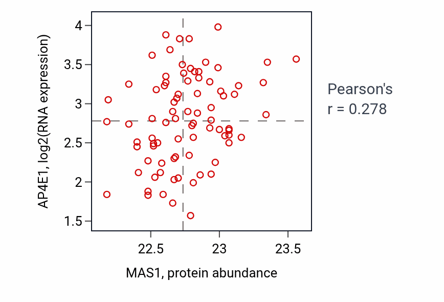 Per-sample scatter of MAS1 vs AP4E1 in OV (Pearson r = 0.28).