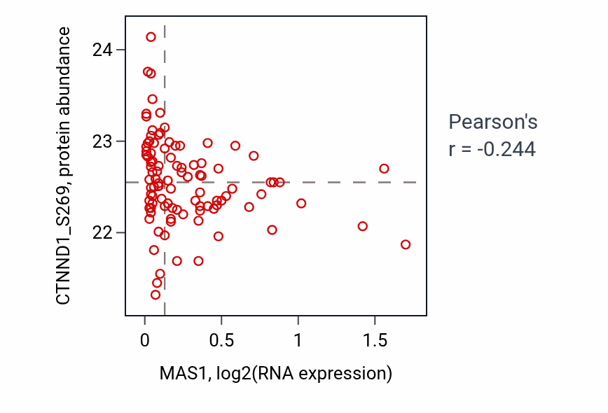 Per-sample scatter of MAS1 vs CTNND1_S269 in GBM (Pearson r = -0.24).
