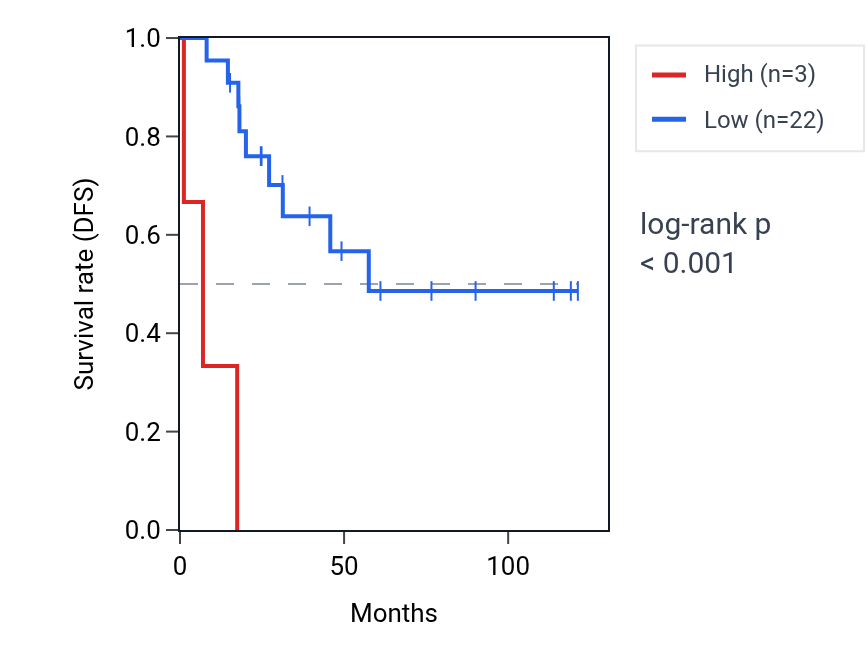 Kaplan&ndash;Meier survival curve for MAS1 RNA expression in ACC: high vs low expression groups.